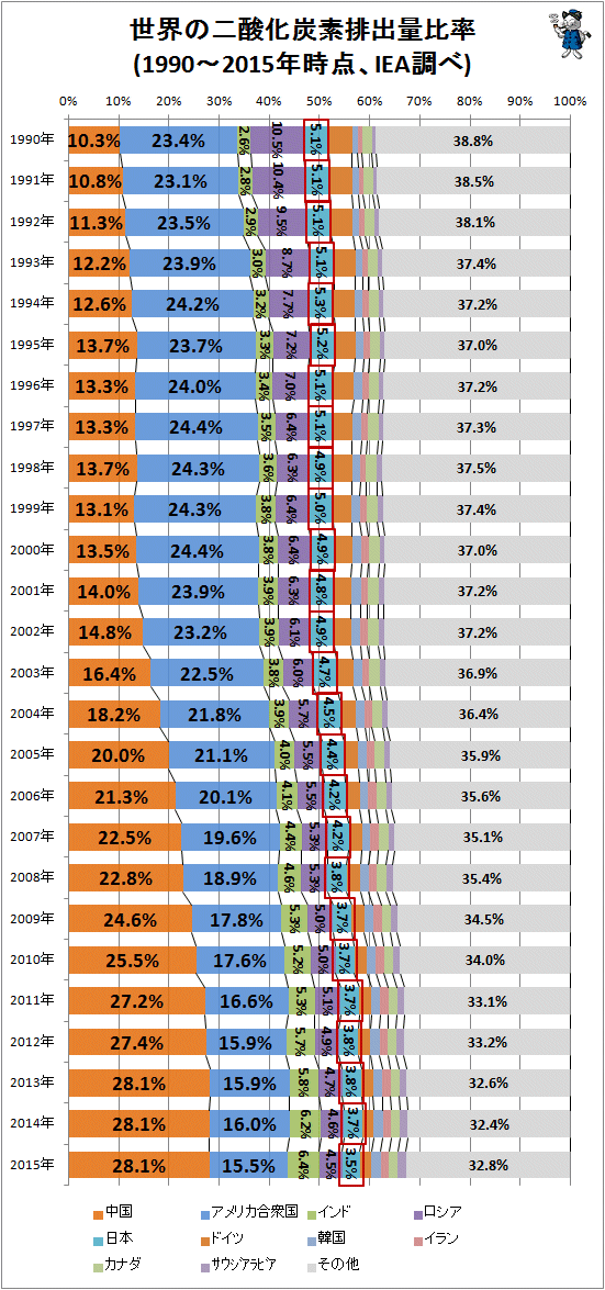 ↑ 世界の二酸化炭素排出量比率(1990年-2015年時点、IEA調べ)