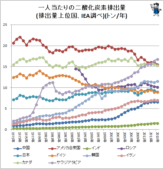 ↑ 一人当たりの二酸化炭素排出量(排出量上位国、IEA調べ)(トン/年)