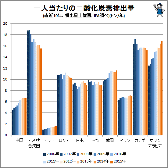 ↑ 一人当たりの二酸化炭素排出量(直近10年、排出量上位国、IEA調べ)(トン/年)