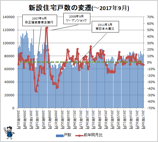 ↑ 新設住宅戸数の変遷(-2017年9月)