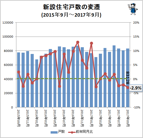 ↑ 新設住宅戸数の変遷(2015年9月-2017年9月)