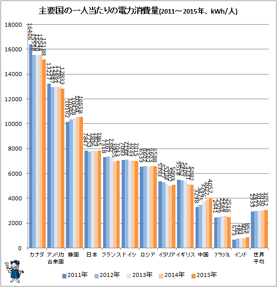 ↑ 一人当たりの電力消費量(2011-2015年、kWh/人)