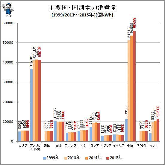 ↑ 主要国・国別電力消費量(1999/2013-2015年)(億kWh)