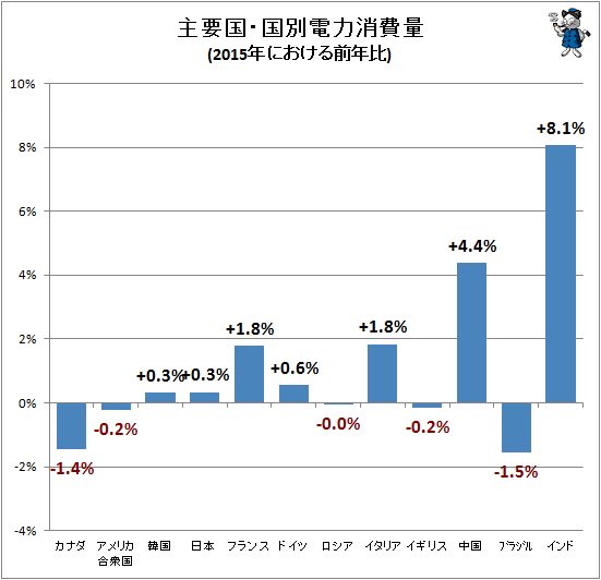 ↑ 主要国・国別電力消費量(2015年における前年比)