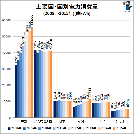 ↑ 主要国・国別電力消費量(2008-2015年)(億kWh)
