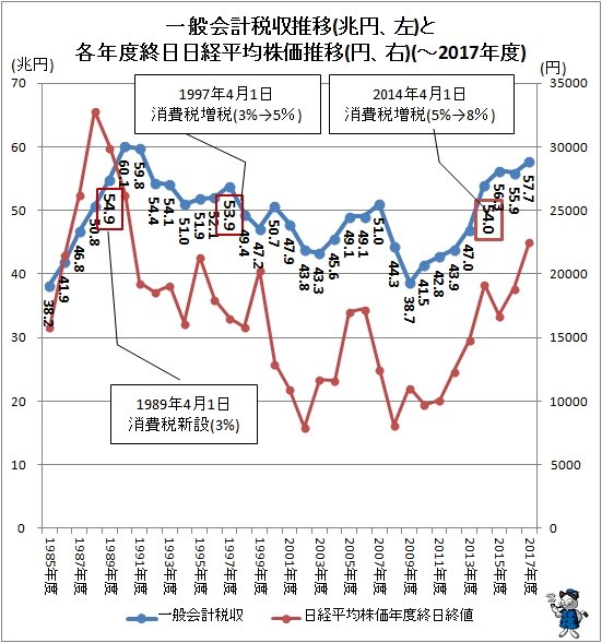↑ 一般会計税収推移(兆円、右)と各年度終日日経平均株価推移(円、右)(-2017年度)