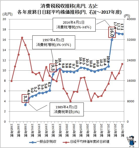 ↑ 消費税税収推移(兆円、右)と各年度終日日経平均株価推移(円、右)(-2017年度)