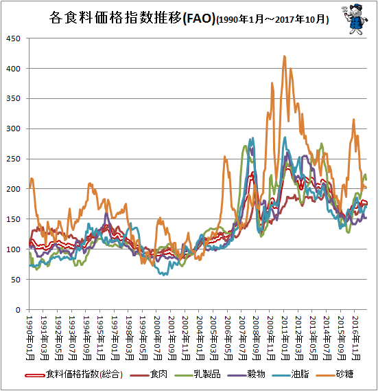 ↑ 各食料価格指数推移(FAO)(1990年1月-2017年10月)