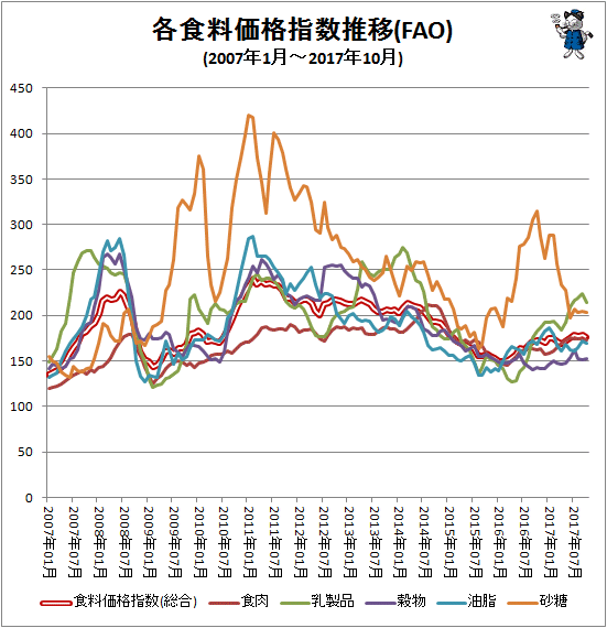 ↑ 各食料価格指数推移(FAO)(2007年1月-2017年10月)
