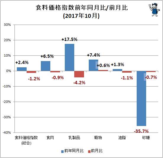 ↑ 食料価格指数前年同月比/前月比(2017年10月)