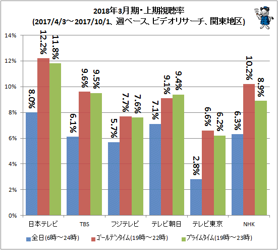 ↑ 2018年3月期・上期視聴率(2017/4/3-2017/10/1、週ベース、ビデオリサーチ、関東地区)