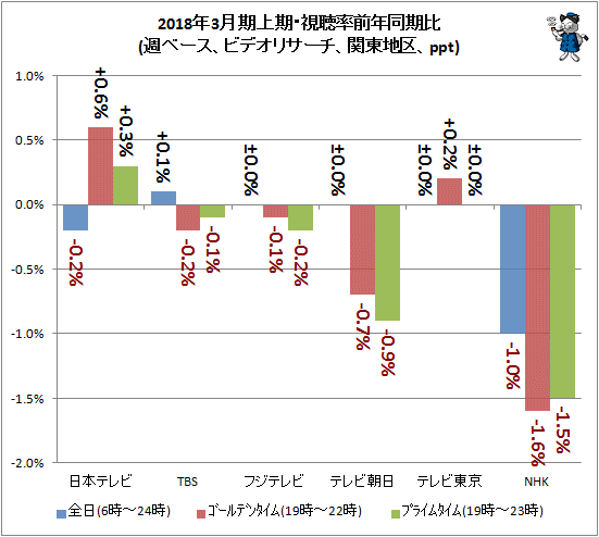 ↑ 2018年3月期上半期・視聴率前年同期比(週ベース、ビデオリサーチ、関東地区、ppt)