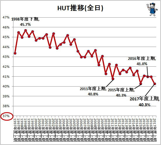 ↑ HUT推移(全日)