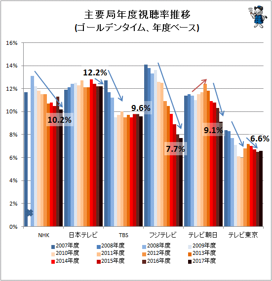 ↑ 主要局年度視聴率推移(ゴールデンタイム、年度ベース)(×印はデータを確認できず)