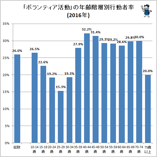 ↑ 「ボランティア活動」の年齢階級別行動者率(2016年)