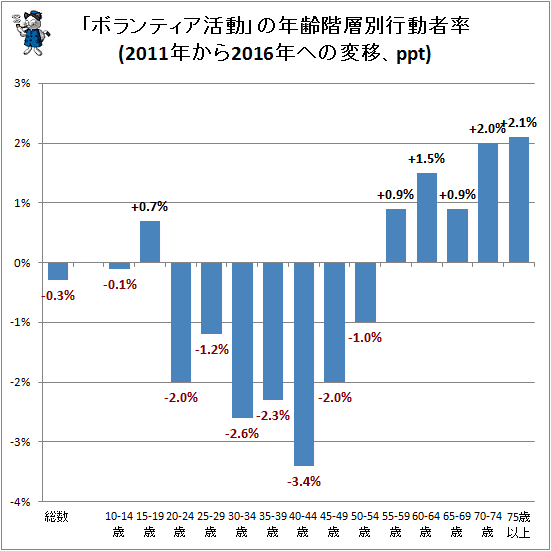 ↑ 「ボランティア活動」の年齢階級別行動者率(2011年から2016年への変移、ppt)