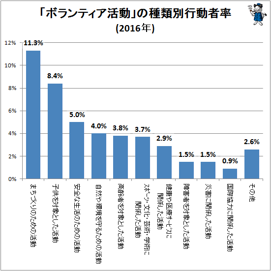 ↑ 「ボランティア活動」の種類別行動者率(2016年)