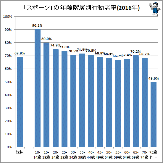↑ 「スポーツ」の年齢階層別行動者率(2016年)