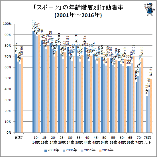 ↑ 「スポーツ」の年齢階層別行動者率(2001年-2016年)
