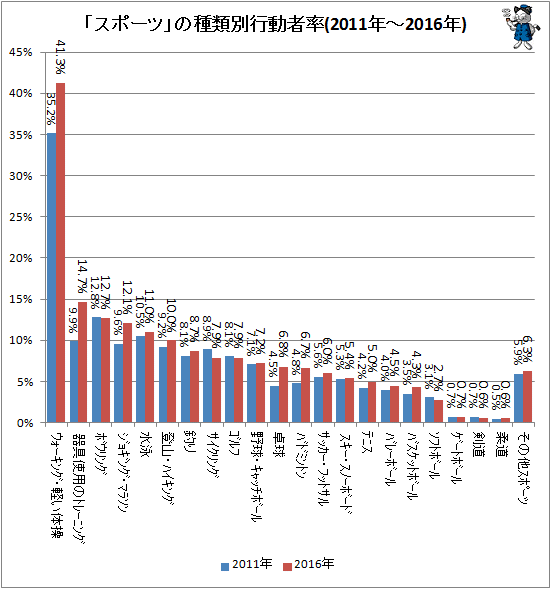 ↑ 「スポーツ」の種類別行動者率(2011年-2016年)