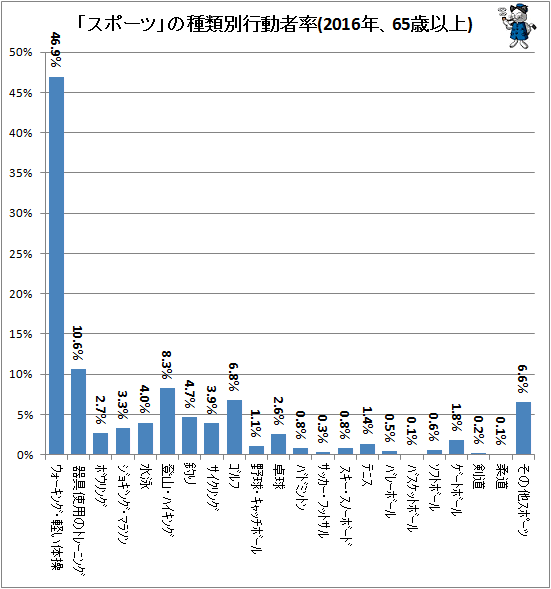 ↑ 「スポーツ」の種類別行動者率(2016年、65歳以上)