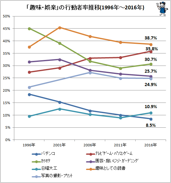 ↑ 「趣味・娯楽」の行動者率推移(1996-2016年)