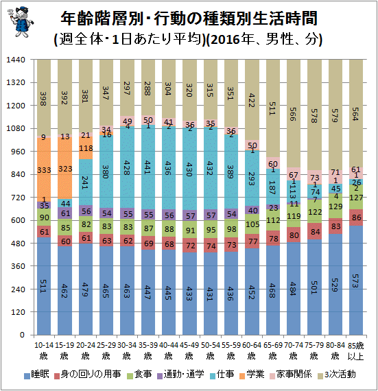 ↑ 年齢階層別・行動の種類別生活時間(週全体・1日あたり平均)(2016年、男性、分)