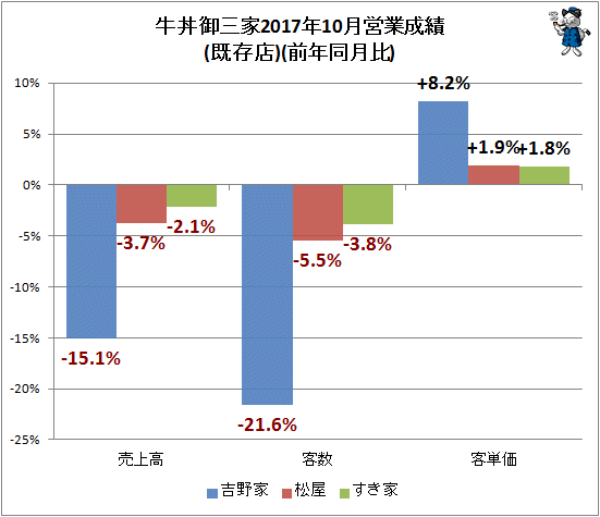 ↑ 牛丼御三家2017年10月営業成績(既存店)(前年同月比)