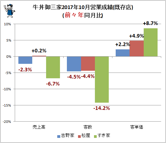 ↑ 牛丼御三家2017年10月営業成績(既存店)(前々年同月比)