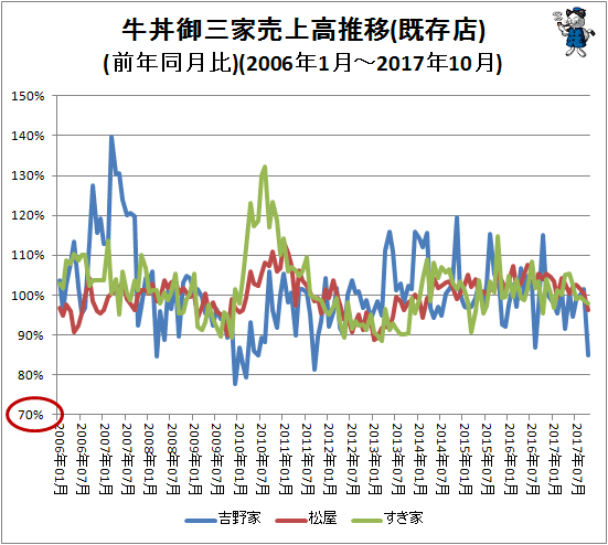 ↑ 牛丼御三家売上高推移(既存店)(前年同月比)(2006年1月-2017年10月)