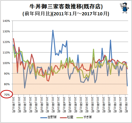↑ 牛丼御三家客数推移(既存店)(前年同月比)(2011年1月-2017年10月)