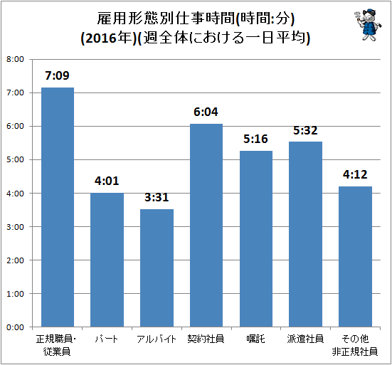 ↑ 雇用形態別仕事時間(時間:分)(2016年)(週全体における一日平均)