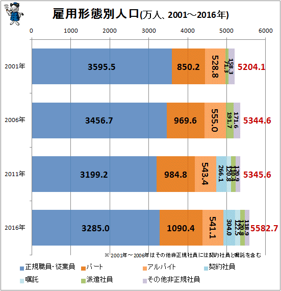 ↑ 雇用形態別人口(万人、2001-2016年)