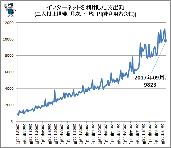 ↑ インターネットを利用した支出額(二人以上世帯、月次、平均、円(非利用者含む))