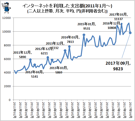 ↑ インターネットを利用した支出額(2011年1月-)(二人以上世帯、月次、平均、円(非利用者含む))