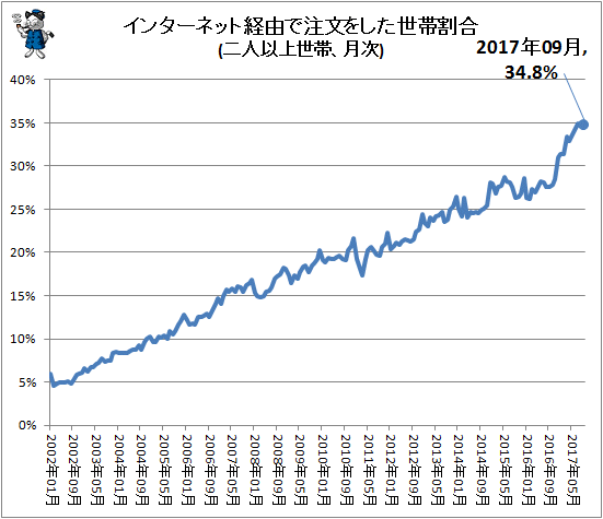 ↑ インターネット経由で注文をした世帯割合(二人以上世帯、月次)