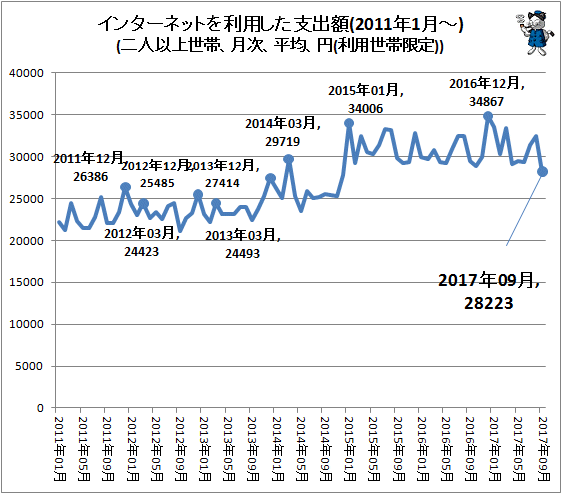 ↑ インターネットを利用した支出額(2011年1月-)(二人以上世帯、月次、平均、円(利用世帯限定))