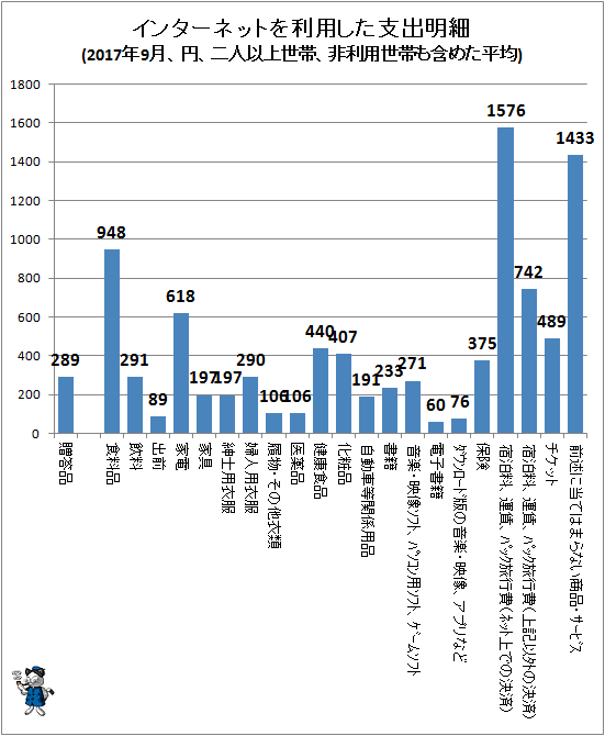 ↑ インターネットを利用した支出明細(2017年9月、円、二人以上世帯、非利用世帯も含めた平均)