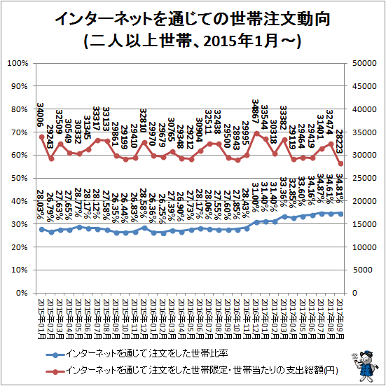 ↑ インターネットを通じての世帯注文動向(二人以上世帯、2015年1月-)