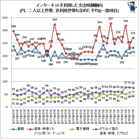 ↑ インターネットを利用した支出明細動向(円、二人以上世帯、非利用世帯も含めた平均)(一部項目)