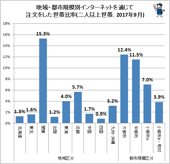 ↑ 地域・都市規模別インターネットを通じて注文をした世帯比率(二人以上世帯、2017年9月)