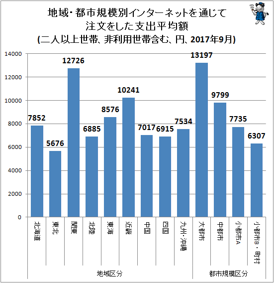 ↑ 地域・都市規模別インターネットを通じて注文をした支出平均額(二人以上世帯、非利用世帯含む、円、2017年9月)