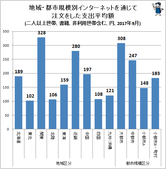 ↑ 地域・都市規模別インターネットを通じて注文をした支出平均額(二人以上世帯、書籍、非利用世帯含む、円、2017年9月)