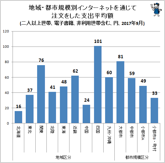 ↑ 地域・都市規模別インターネットを通じて注文をした支出平均額(二人以上世帯、電子書籍、非利用世帯含む、円、2017年9月)