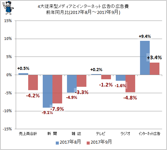 ↑ 4大従来型メディアとインターネット広告の広告費前年同月比(2017年8月-2017年9月)