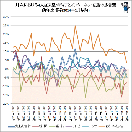 ↑ 月次における4大従来型メディアとインターネット広告の広告費前年比推移(2014年1月以降)