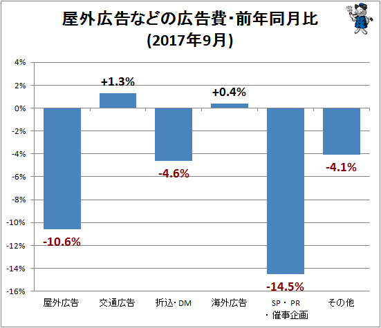 ↑ 屋外広告などの広告費・前年同月比(2017年9月)
