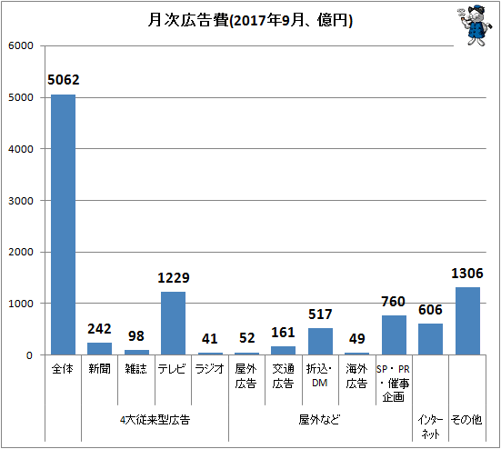 ↑ 月次広告費(2017年9月、億円)