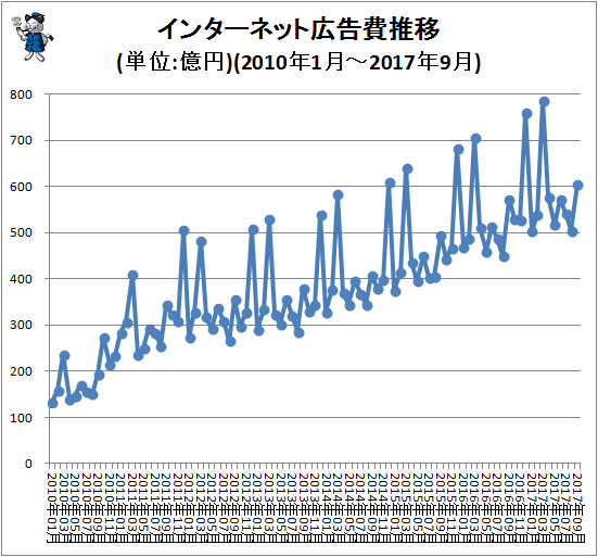 ↑ インターネット広告費推移(単位:億円)(2010年1月-2017年9月)
