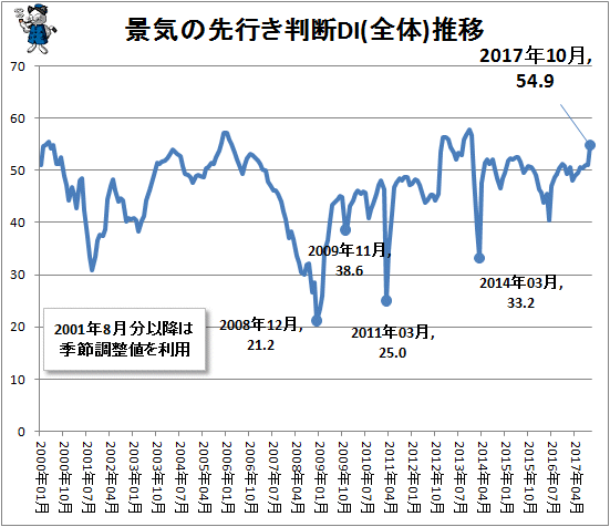 ↑ 景気の先行き判断DI(全体)推移